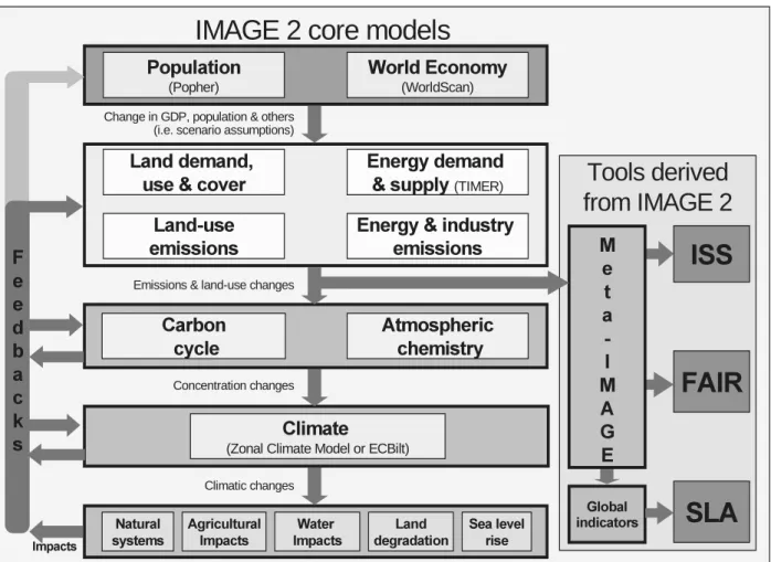 Figure A1.4: flow diagram of IMAGE 2 and related models