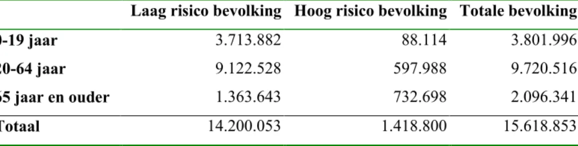 Tabel 1 Omvang hoog en laag risicogroepen in de Nederlandse bevolking