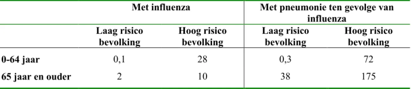 Tabel 2 Geregistreerde huisartsconsulten voor influenza-achtige ziektebeelden (IAZ) per 100.000 personen in een ‘normale’ influenza-epidemie
