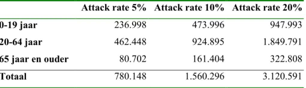 Tabel 8 Aantal personen ziek bij een ‘normale’ epidemie en attack rates tussen 5-20%
