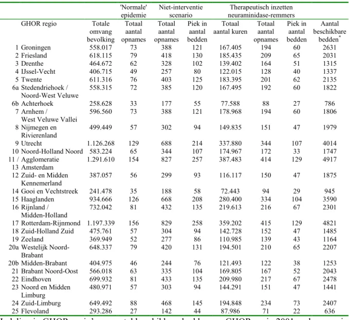 Tabel 12 Totaal aantal gewenste ziekenhuisopnames, aantal benodigde bedden (piek-
