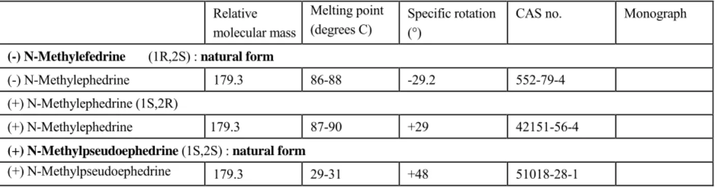 Table 4 Reported properties and quality of N–methyl-2-methylamino-1-phenylpropan-1-ol isomers Relative molecular mass Melting point(degrees C) Specific rotation(°)