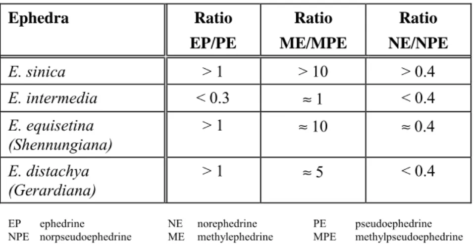 Table 5 Ratios of ephedra alkaloids in several Ephedra plant species [13,14]