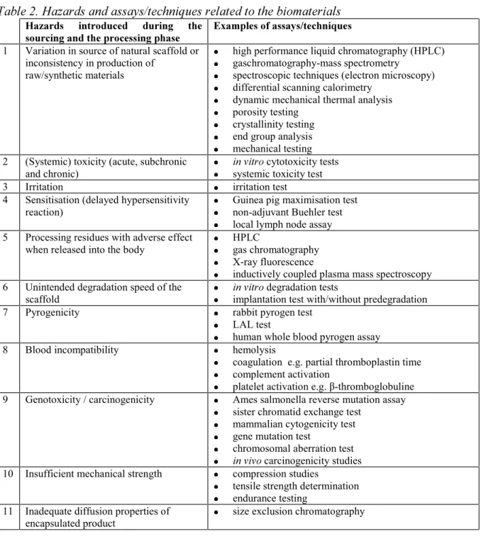 Table 2 lists hazards related to biocompatibility which can be introduced by the presence of biomaterials in an implant