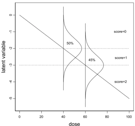 Fig. 2.1.1  Illustration of the basic idea of dose-response modeling of ordinal data. A continuous dose-response relationship is assumed to exist for the underlying gradual response (latent variable), here indicated by the straight, decreasing line