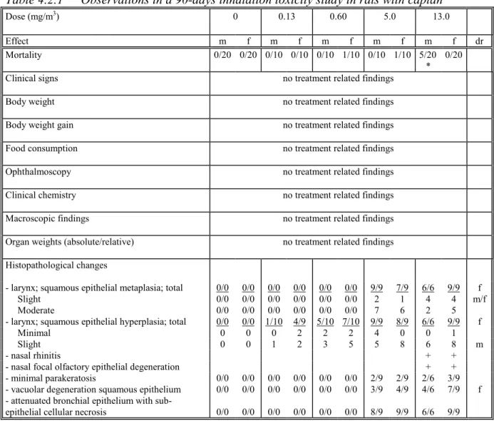 Table 4.2.1 Observations in a 90-days inhalation toxicity study in rats with captan Dose (mg/m 3 ) 0 0.13 0.60 5.0 13.0 Effect m f m f m f m f m f dr Mortality 0/20 0/20 0/10 0/10 0/10 1/10 0/10 1/10 5/20 * 0/20
