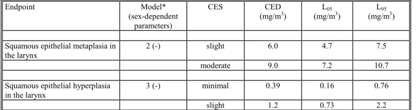 Table 4.3.1 CEDs for slight and moderate laryngial squamous epithelial metaplasia and minimal and slight laryngial squamous epithelial hyperplasia (with 90% confidence intervals), in a 90-days inhalation toxicity study with captan in rats