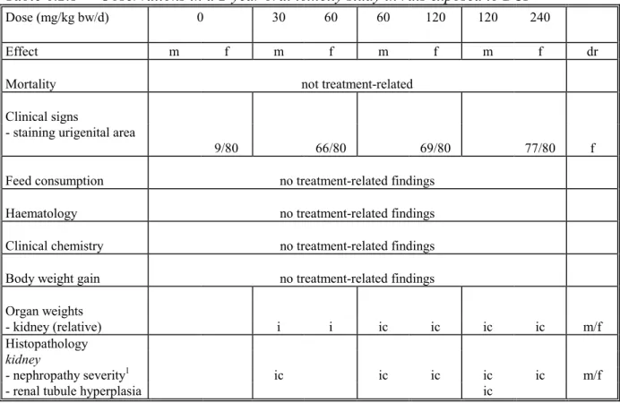 Table 6.2.1 Observations in a 2-year oral toxicity study in rats exposed to BCP