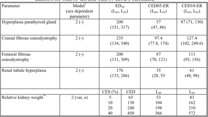 Table 6.3.1 BCP: critical effect doses (ED50 ,animal  in mg/kg bw/d) for different effects