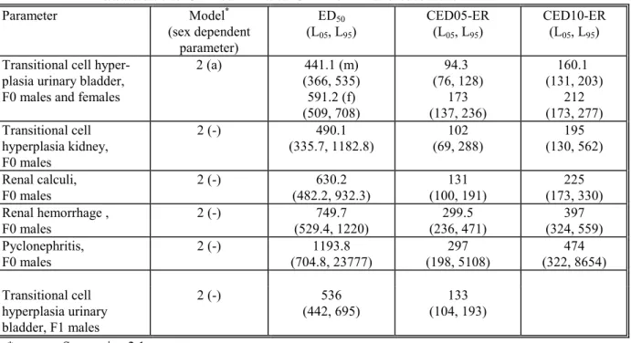Table 6.3.2 OPP: critical effect doses (ED50 ,animal  in mg/kg bw/d) for different effects