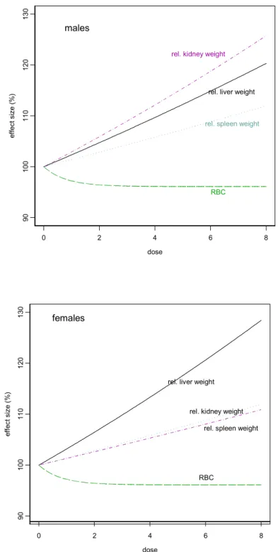 Figure 7.3.1  Standardised dose-response relationships for increased relative liver, spleen and kidney weights for males (upper panel) and females (lower panel).
