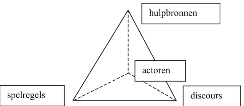 Figuur 2-3 De tetraëder als metafoor voor de wederzijdse samenhang tussen de dimensies van het arrangement