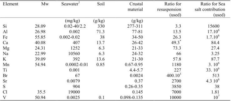 Table 2.3  The average concentration of elements in soil and crustal material