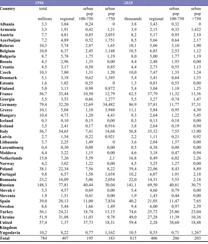 Table 2.4: Population per European country for 1990 and 2010, divided in  three categories.