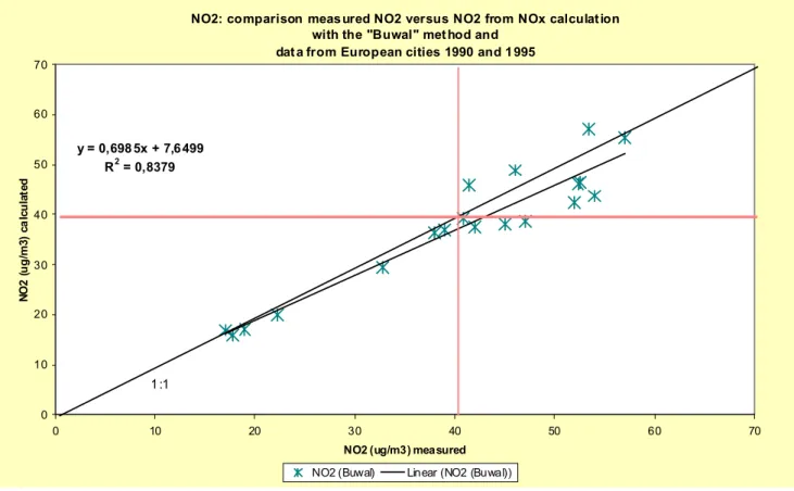 Figure 2.1: Conversion from NO x  to  NO 2 . Shown are the data collected in this project together with the best powerlaw fit.
