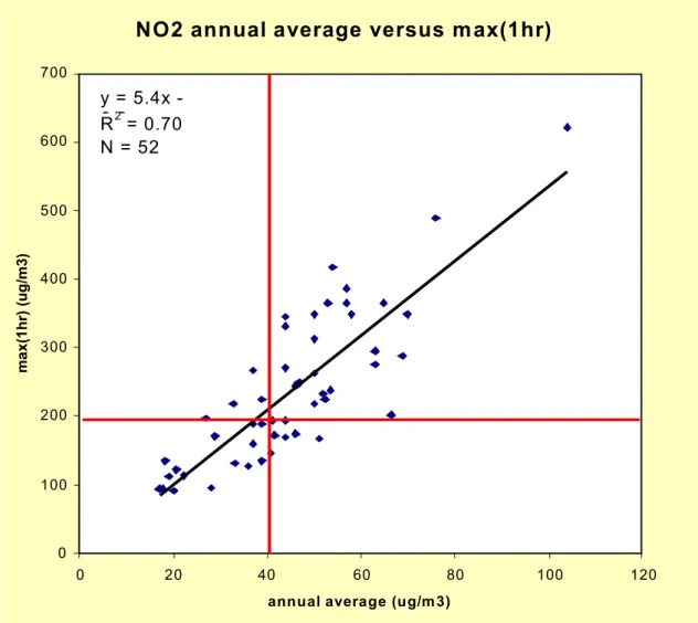 Figure 2.2: Annual average NO 2  versus annual hourly maximum value for a selection of  all available data.