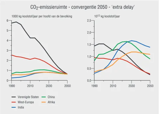 Figuur 3.3 Veranderingen in de CO 2 -emissieruimte bij een convergentie in hoofdelijke emissie- emissie-ruimte in 2050 (‘extra delay scenario’).