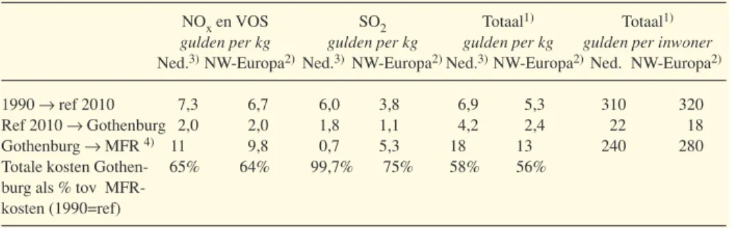 Tabel 3.2  Kosten voor het realiseren van het verzurings- en eutrofiëringbeleid in Noordwest-Europa (Bron: