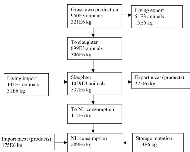 Figure 3-3 Meat flow scheme for the cattle sector in the Netherlands in 1998.