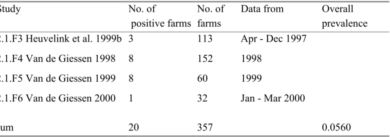 Table 3-9 STEC O157 farm level prevalence data of veal calves at the farm.