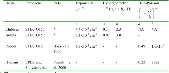 Table 4-2 Parameter estimates in this report and those as reported by other authors.