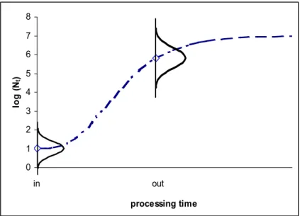 Figure 2-2 Growth is the increase in population size, given as log(N t ), as a function of time.