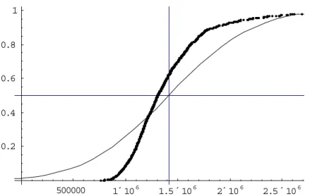 Figure 2-6 Comparison of Monte Carlo results and the prediction using the central limit theorem with  n=1000