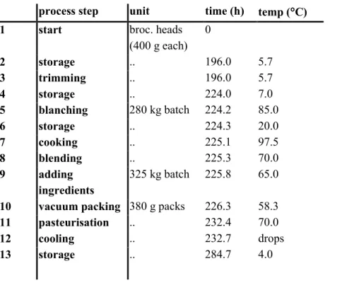 Table 3-1 The industrial process split up in processing steps. For each step the unit size, the processing time and the process temperature are given as mean values
