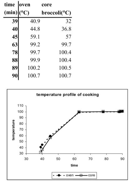 Table 3-2 Temperature profile of the cooking process. Temperatures are given at different time steps, both in the oven and at the core of the broccoli