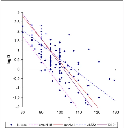 Figure 3-3 D values of B. cereus in aqueous suspensions at different temperatures. The lines represent the predictions of the models for the four different strains, the dots are data from different literature sources as collected by Carlin (unpublished)