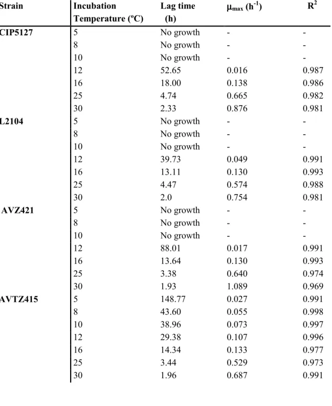 Table 3-8 Calculated parameters of growth curves obtained with B. cereus strains in nutrient broth, using the model of Baranyi et al