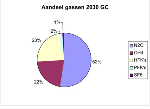 Figuur 2  Het aandeel van de verschillende niet-CO 2 -broeikasgassen in 2030 in referentiescenario GC.