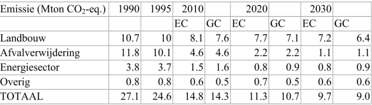 Tabel 2  Prognose methaanemissies van 1995 tot 2030 volgens scenario EC en GC . Emissie (Mton CO 2 -eq.) 1990 1995 2010 2020 2030