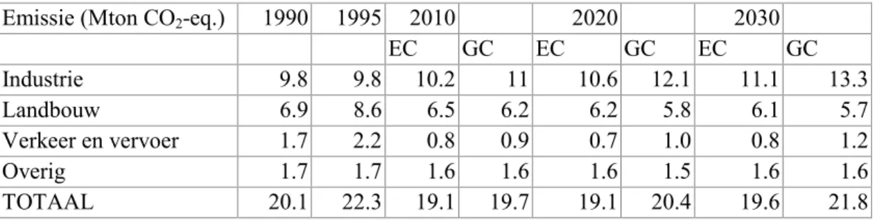 Tabel 5:  Prognose N 2 O-emissies van 1995 tot 2030 volgens scenario EC en GC.