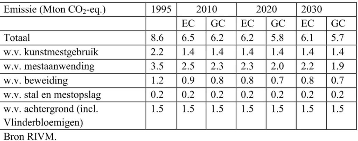 Tabel 6  Prognose N 2 O emissies uit de landbouw van 1995-2030