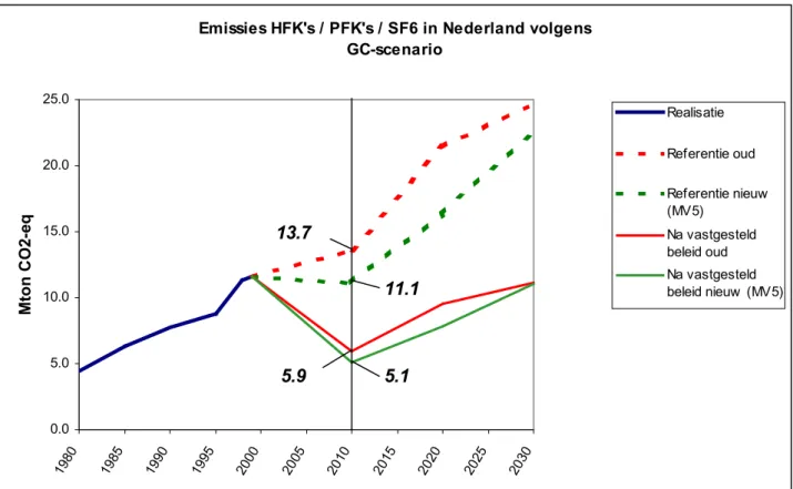 Figuur 3.  Emissieverloop HFK's / PFK's / SF6 in Nederland voor het GC scenario van 1980-2030