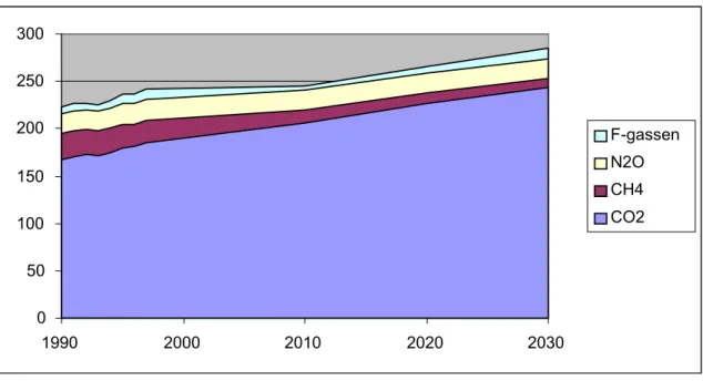 Figuur 1  Ontwikkeling van de broeikasgassen van 1990-2030 in referentiescenario GC.