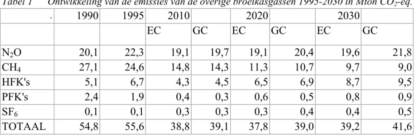 Tabel 1  Ontwikkeling van de emissies van de overige broeikasgassen 1995-2030 in Mton CO 2 -eq.