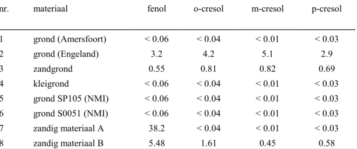 Tabel 2.1 Concentratie van fenolen in praktijkmaterialen (in mg/kg d.s.).