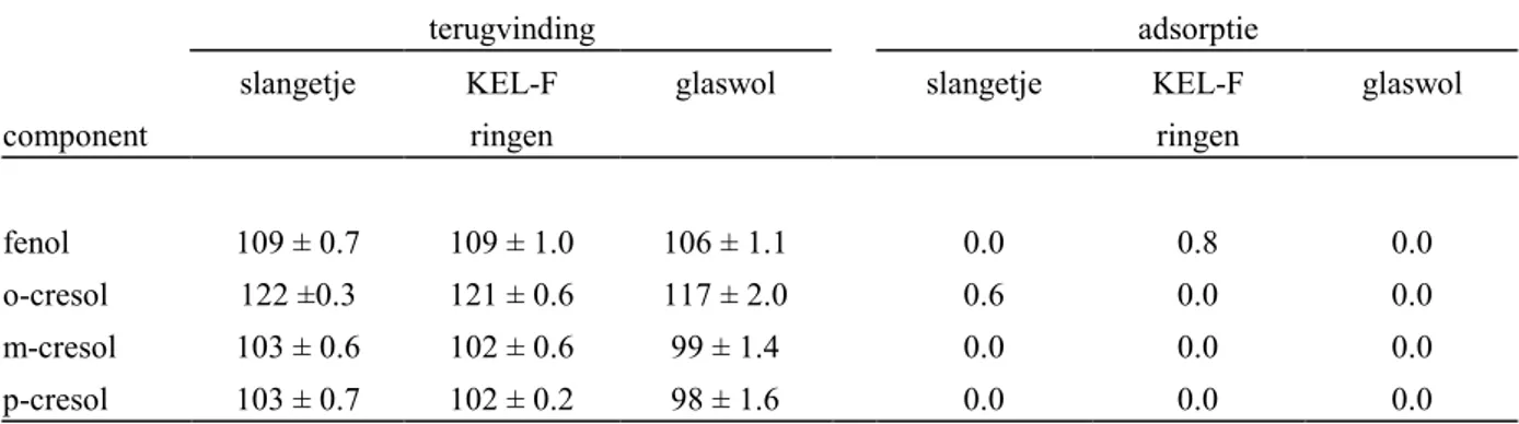 Tabel 3.3 Terugvindings - en adsorptie percentages (in % ± RSD) na kontakttijd met betreffende kolomonderdelen (n=2) terugvinding adsorptie component slangetje KEL-Fringen