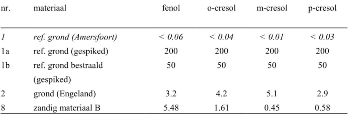 Tabel 4.1 Grond materiaalonderzoek (concentraties fenolen in mg/kg d.s.).