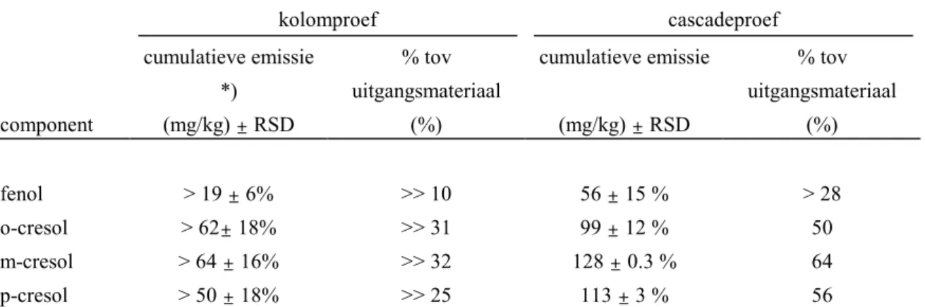 Tabel 4.2 Cumulatieve emissies uit gespiked grond 1a (200 mg/kg d.s.).