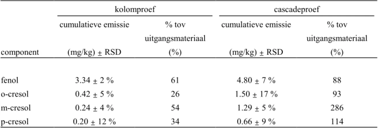 Tabel 4.5  Cumulatieve emissies van fenolen uit zandig materiaal B