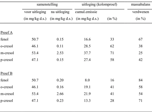 Tabel 4.6  Massabalans gespiked grond 1b (50 mg/kg d.s.)