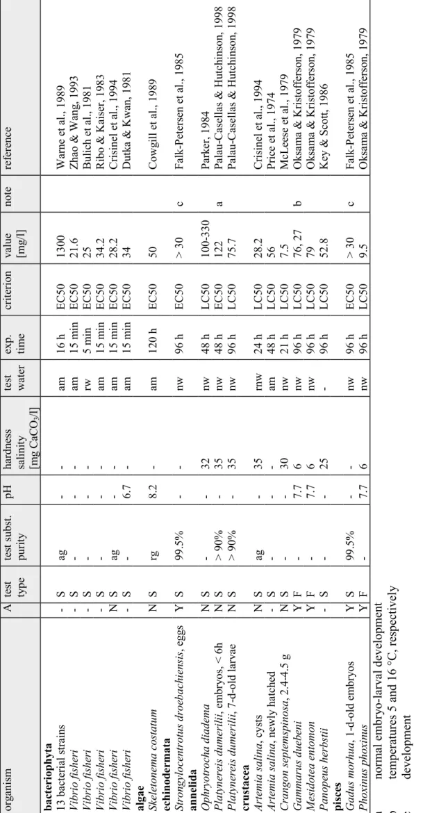 Table II. 2: Acute toxicity of phenol to marine species organismAtest typetest subst.puritypHhardnesssalinity [mg CaCO 3/l]