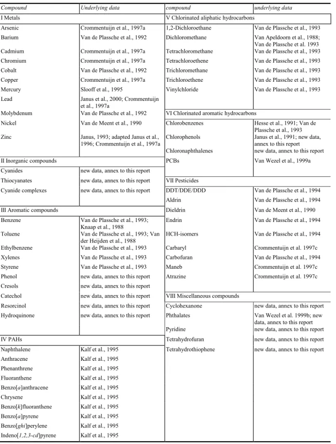 Table 1.1: List of compounds considered in this report and reports where underlying data can be found.