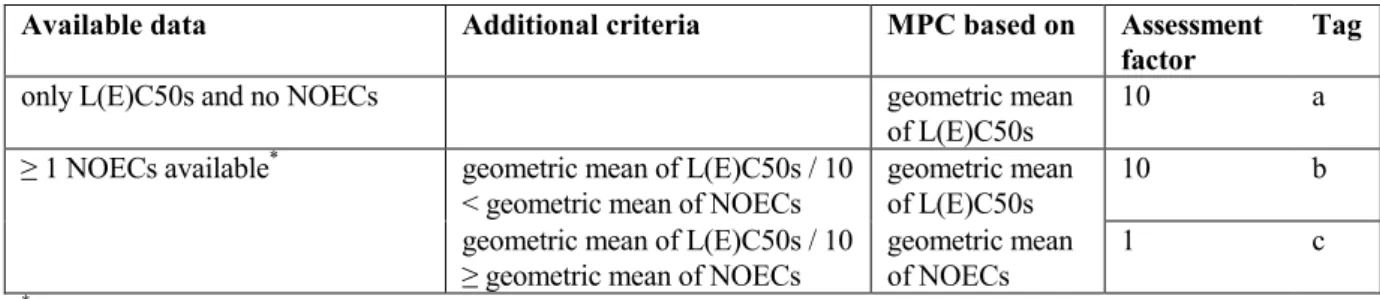 Table 2.1: Assessment factors used to derive the SRC eco  for the aquatic and terrestrial compartment.