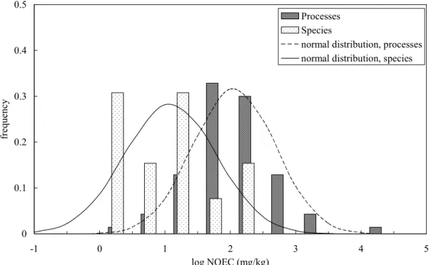 Figure 3.4: Cadmium: Distribution of chronic toxicity data for terrestrial species and processes and estimated sensitivity distributions for terrestrial species (n = 13,  x  = 1.08, s = 0.70) and processes (n = 70,  x  = 2.08, s = 0.54).