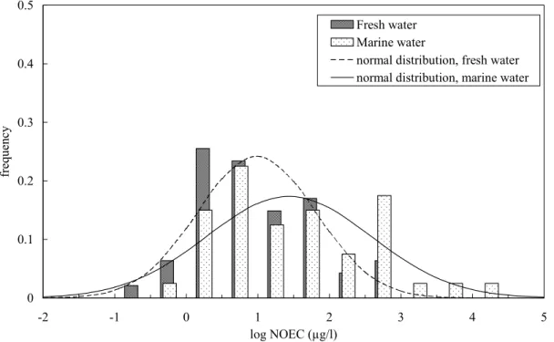 Figure 3.5: Cadmium: Distribution of chronic toxicity data for aquatic species and estimated sensitivity distributions for fresh water species (n = 47,  x  = 0.98, s = 0.82) and marine species (n = 40,  x  = 1.43, s = 1.15).