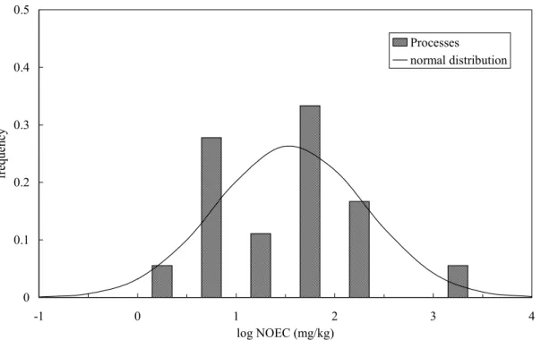 Figure 3.15: Inorganic mercury: Distribution of chronic toxicity data for terrestrial processes and estimated sensitivity distribution (n = 18,  x  = 1.55, s = 0.76).